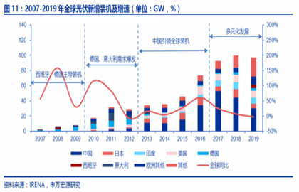 光伏發(fā)電：擁抱太陽和未來的產業(yè)