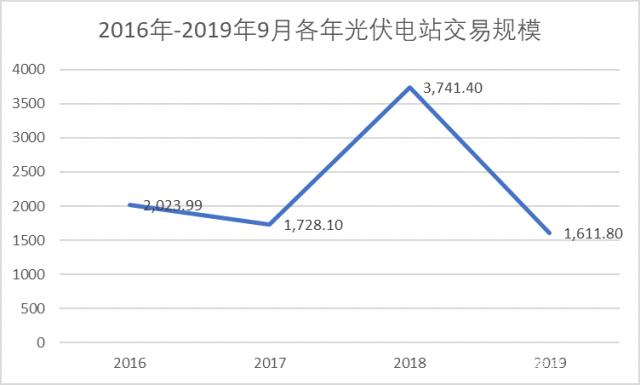 最近三年各年光伏電站交易規(guī)模