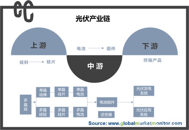 光伏產(chǎn)業(yè)鏈