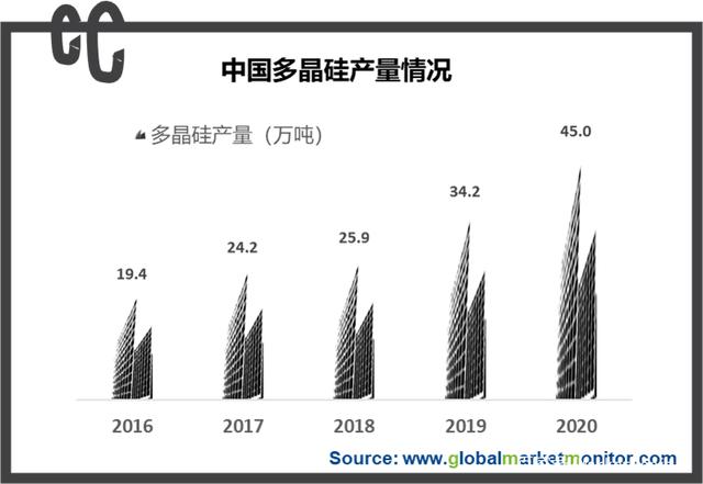 中國多晶硅產(chǎn)品情況