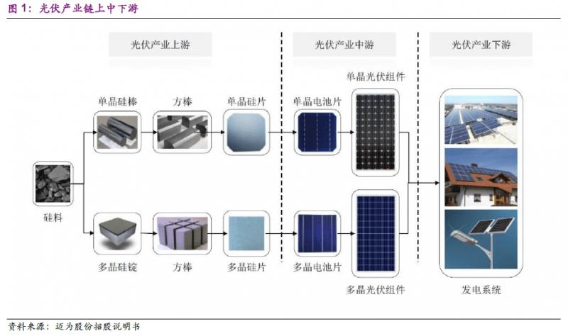 光伏發(fā)電