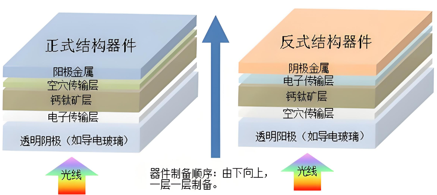 鈣鈦礦太陽能電池的結(jié)構(gòu)分類有哪些