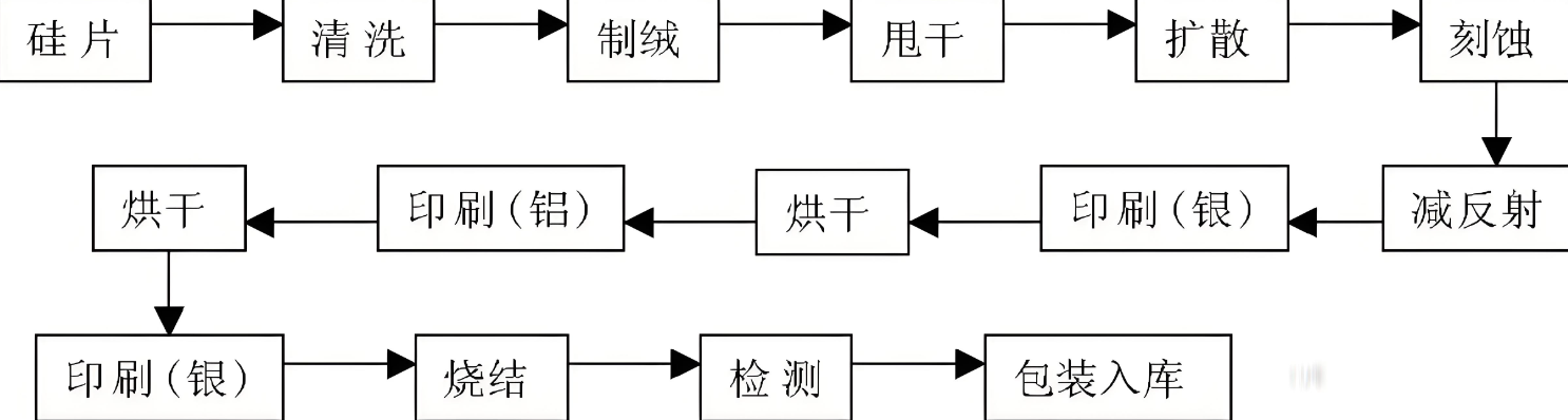 如何優(yōu)化光伏電池的制造工藝