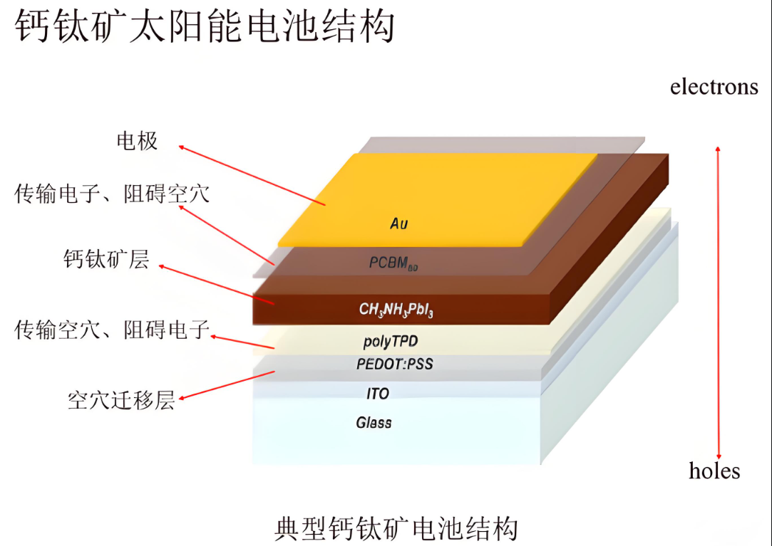 鈣鈦礦太陽能電池器件結(jié)構(gòu)