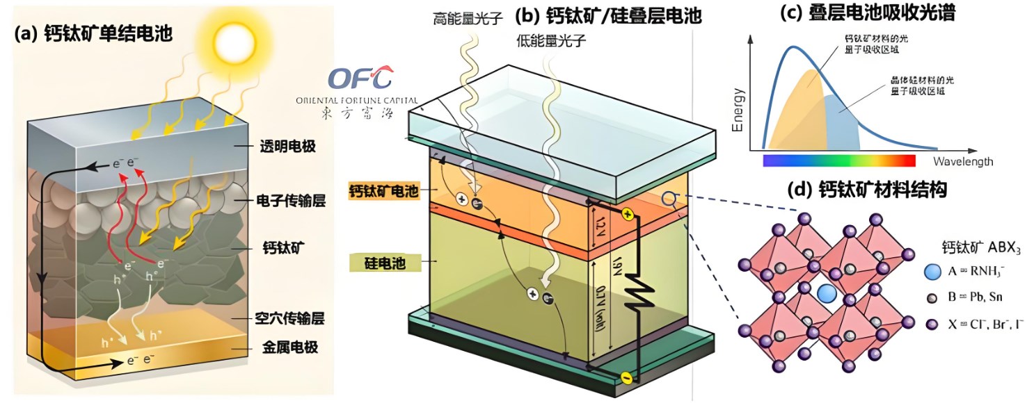 鈣鈦礦太陽(yáng)能電池結(jié)構(gòu)種類(lèi)