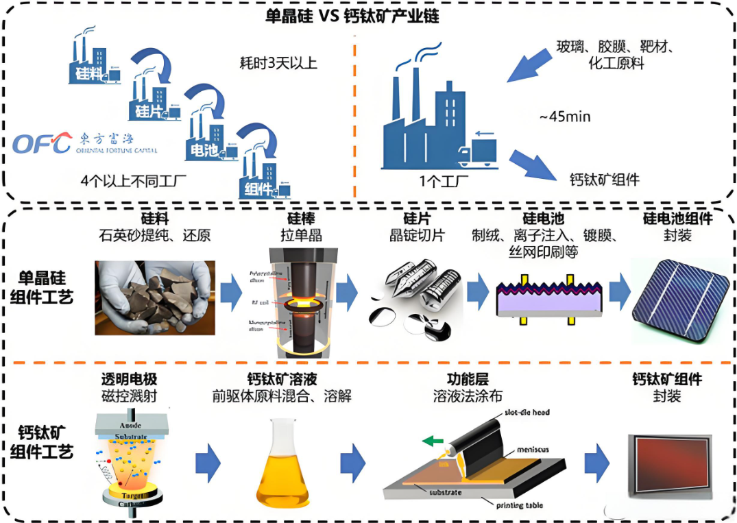 鈣鈦礦太陽能電池的器件工藝