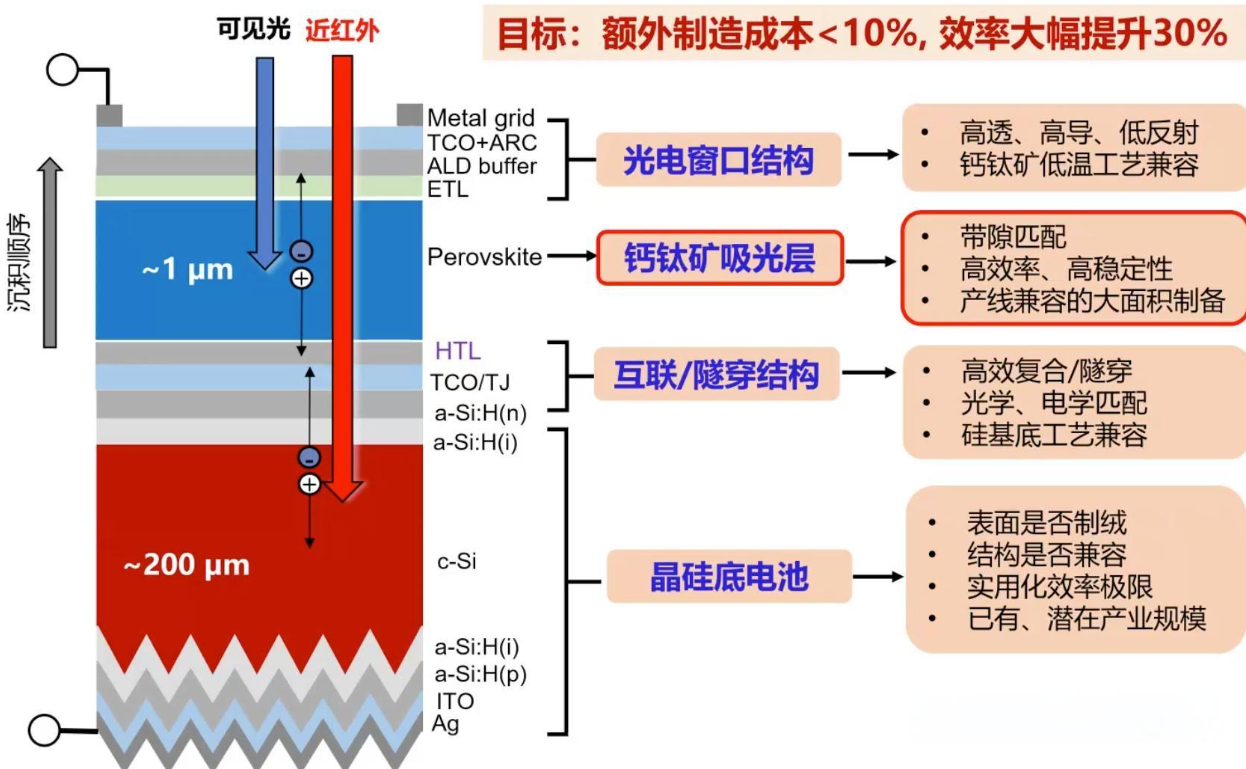 從寬帶隙和窄帶隙的角度來講疊層鈣鈦礦的優(yōu)勢