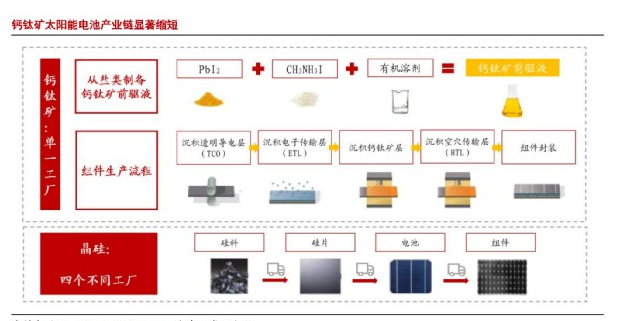 鈣鈦礦太陽能電池的缺點，怎么解決