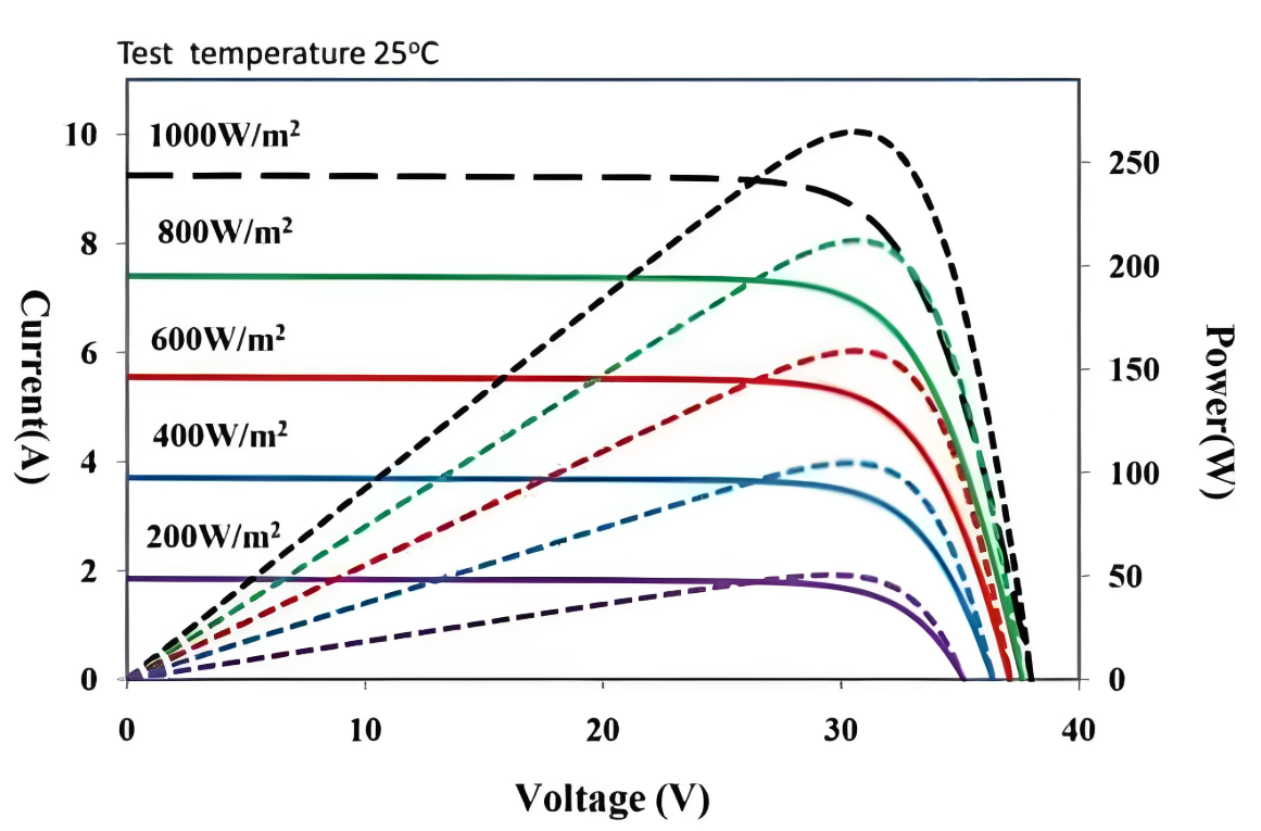 光伏電池IV曲線特性