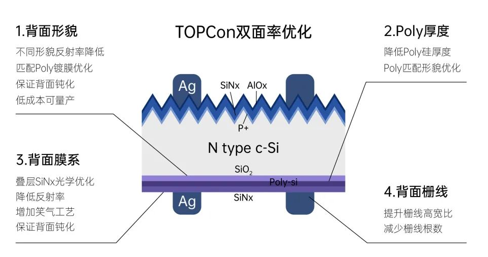 topcon和n型電池的區(qū)別