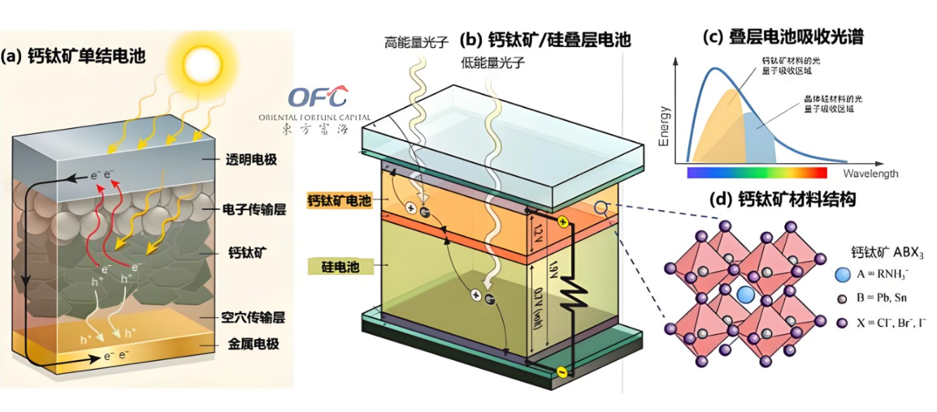 調節(jié)鈣鈦礦電池電子傳輸層的酸堿度