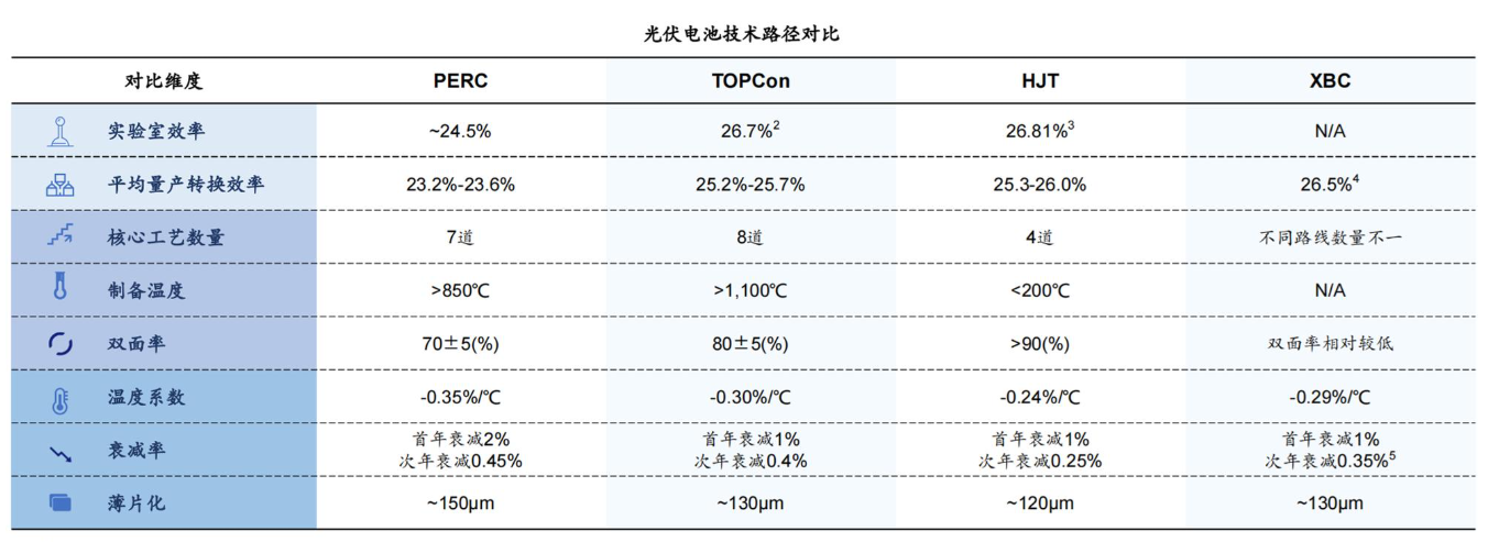 不同類型光伏電池的最高轉(zhuǎn)換效率