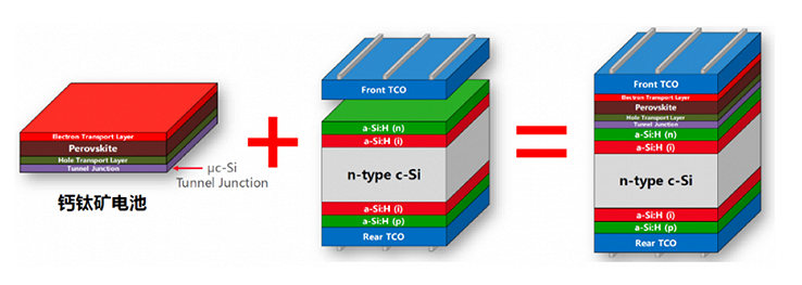 采購鈣鈦礦HJT疊層電池需要注意什么